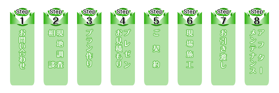 ご依頼の際の基本的な流れ